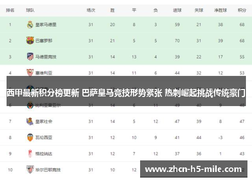 西甲最新积分榜更新 巴萨皇马竞技形势紧张 热刺崛起挑战传统豪门 西甲最新积分榜更新 巴萨皇马竞技形势紧张 热刺崛起挑战传统豪门